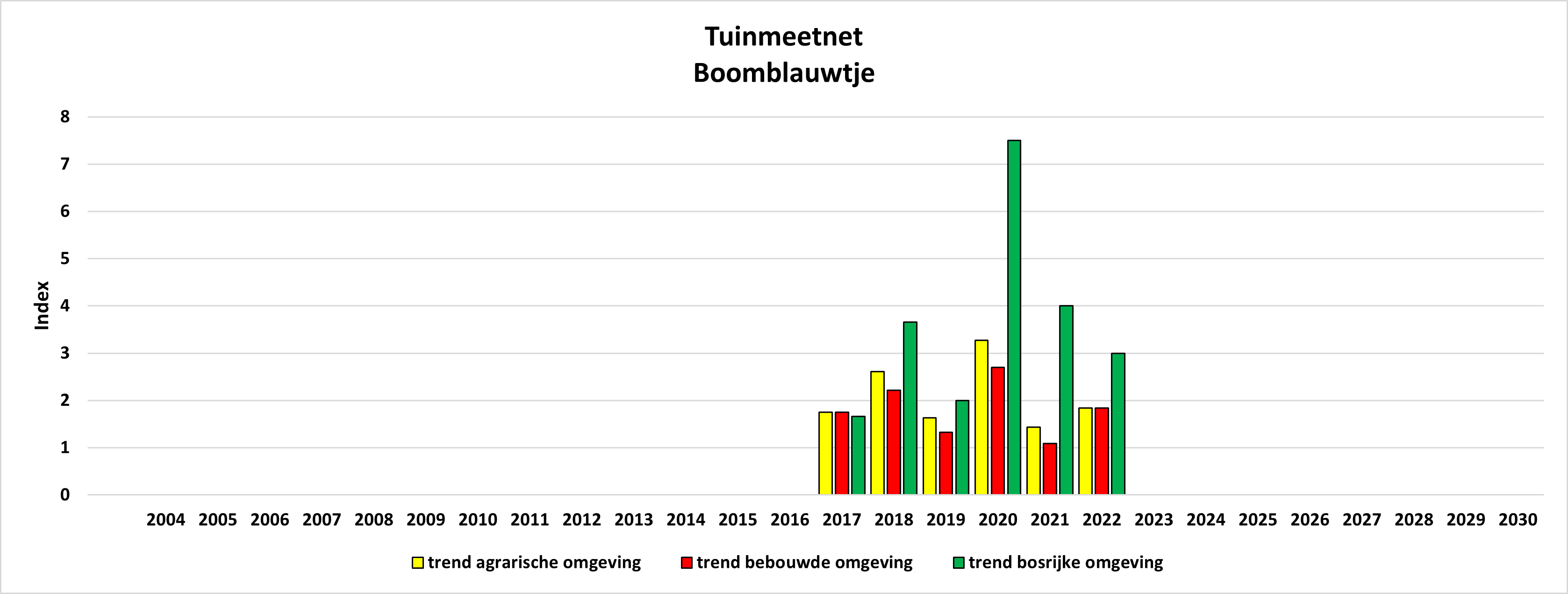 TMN/GMN VVE WG
                                        DV Celastrina argiolus bebouwd
                                        vs. agrarisch/urban vs.rural